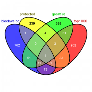 4-way Venn diagram showing overlap of sources used for keywords (not shown: keywords taken from most viewed Wikipedia China articles on Aug 1) generated with Venny</a