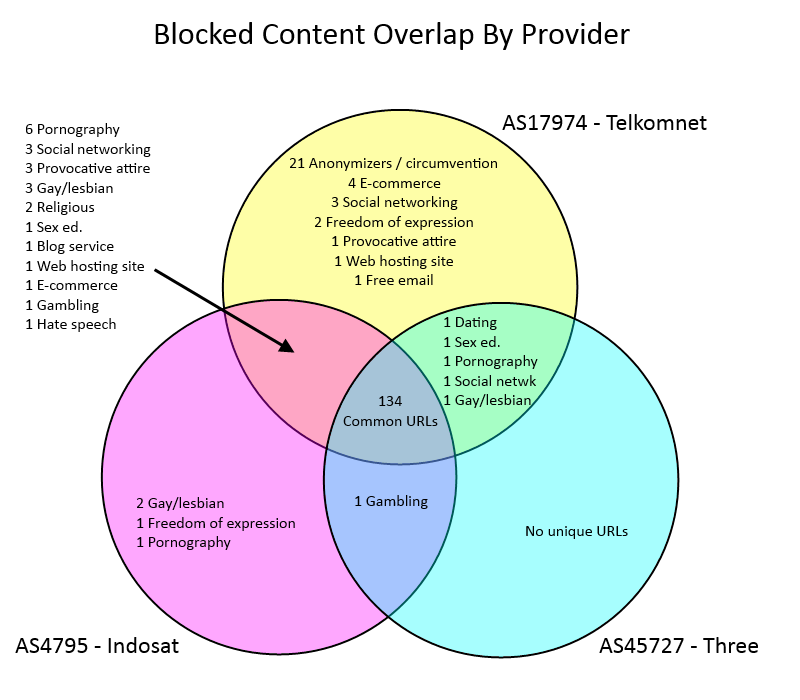 Figure 16: Venn diagram of number of URLs blocked between three ISPs, grouped by content category.
