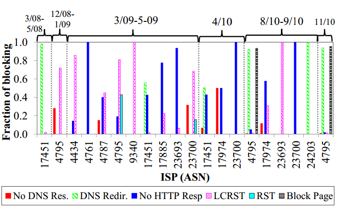  Figure 7: Summary of blocking in Indonesia (ISPs with at least 10 blocked URLs per year in at least 2 years). For further technical details regarding how these categories are determined please refer to table 3, page 5 in http://www.cs.stonybrook.edu/~phillipa/papers/ONIAnaly.html