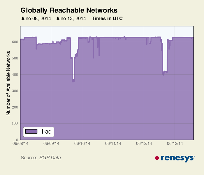 Figure 1: Renesys BGP Data showing reduction in reachable networks as a result of the shutdown. 