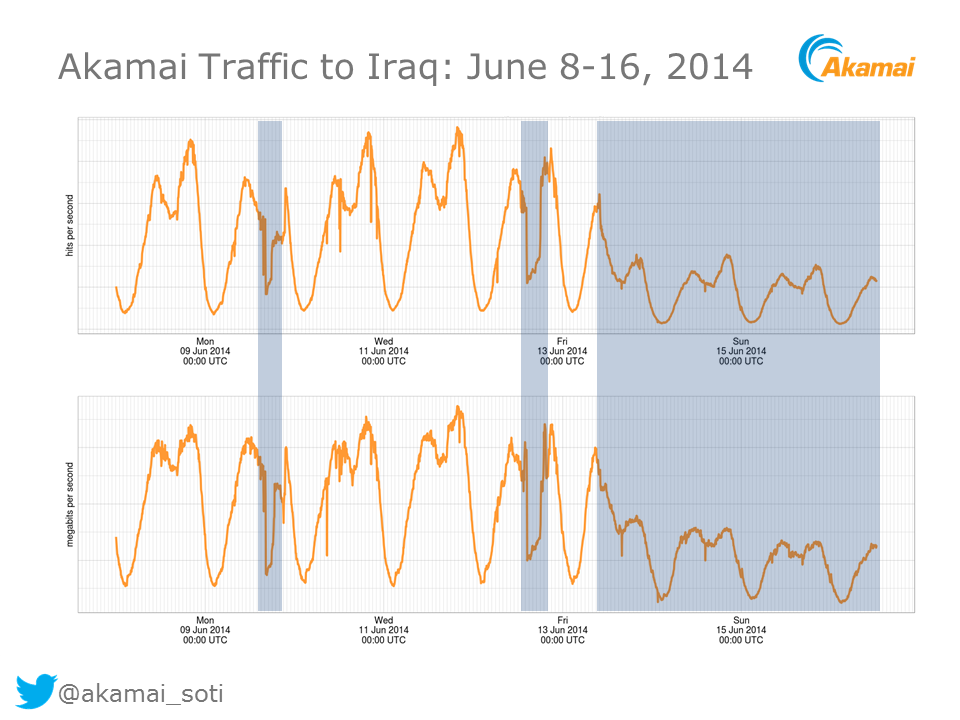 Figure 2: Traffic from Akamai content delivery network to Iraq in June 2014. SOURCE