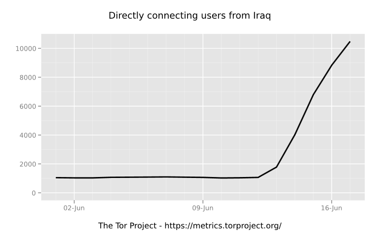Figure 11: Directly connecting users of Tor in Iraq in June 2014. SOURCE