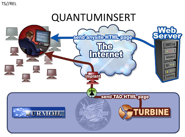 Schematic of NSA’s QUANTUMINSERT system. 