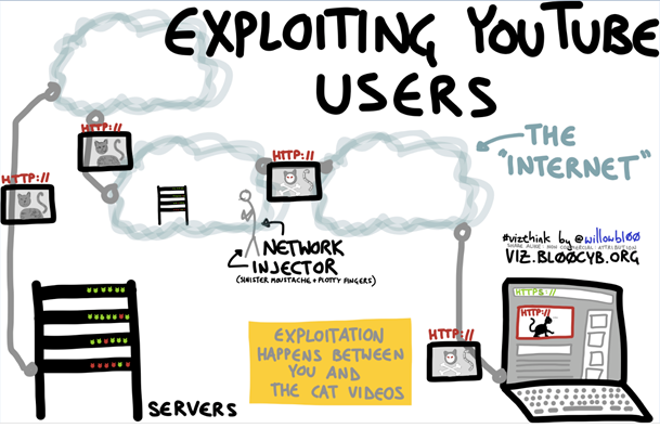 A diagram explaining the exploitation of YouTube Users [Illustration by Willow Brugh]