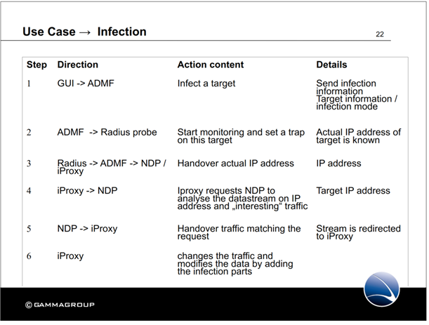 Gamma presentation slides describing FinFly target infection process