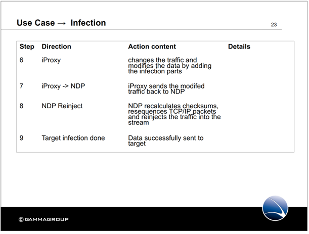 Gamma presentation slides describing FinFly target infection process.