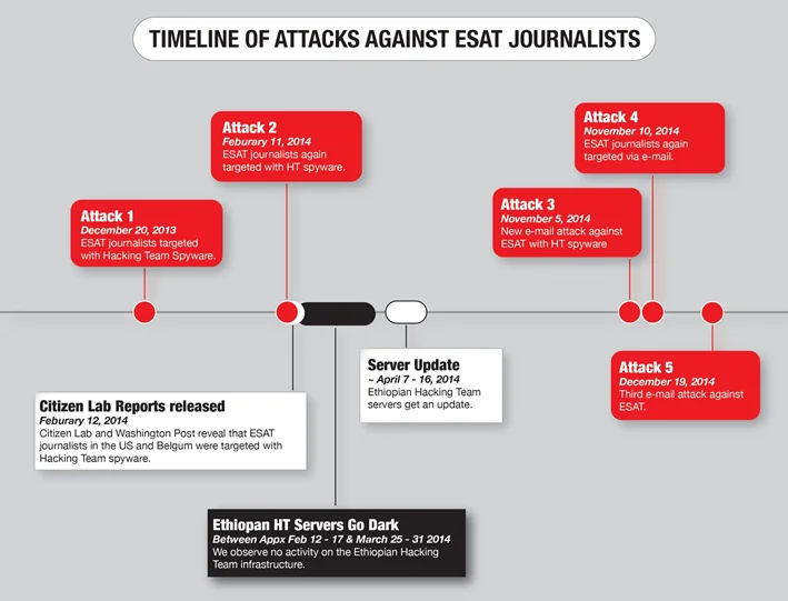 Figure 11: Timeline of Hacking Team spyware-related activity by governmental attacker linked to Ethiopia.