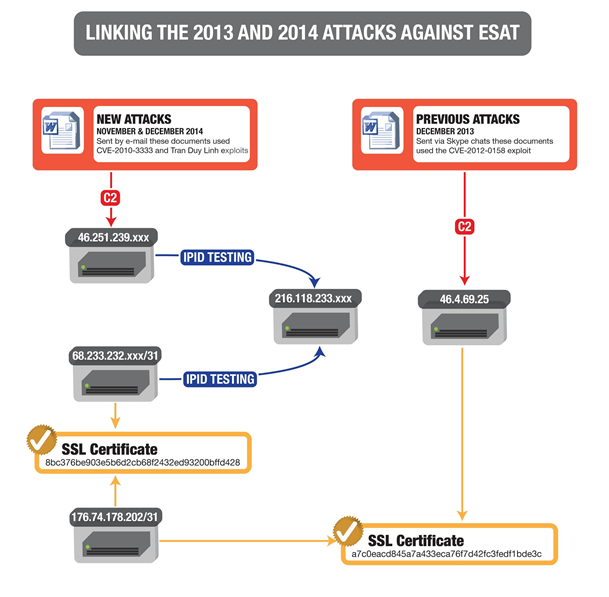 Figure 4: Command and control infrastructure shared between targeted digital attacks conducted against ESAT in December 2013, November 2014, and December 2014.