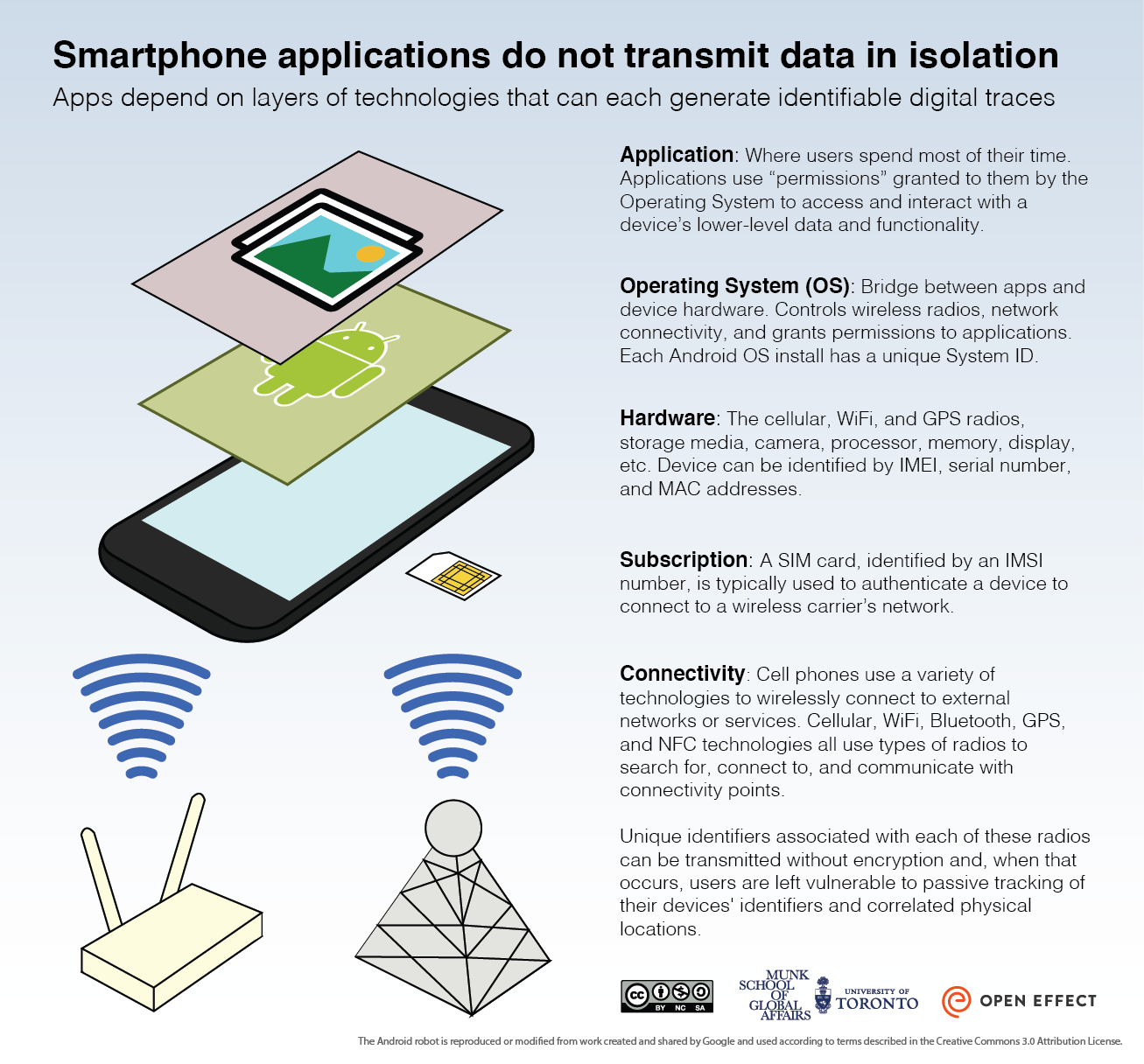 Smartphone applications do not transmit data in isolation