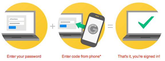 Image 1: This diagram shows basic two-factor authentication at work. Image by Google Inc.