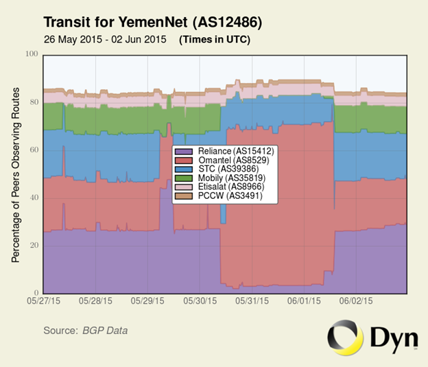 Figure 10: Traffic data showing May 30 disruption between the ISP YemenNet and upstream connection Reliance. (Image courtesy Dyn)