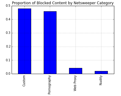 Figure 18: Proportion of all URLs found blocked belonging to the four blocked content categories