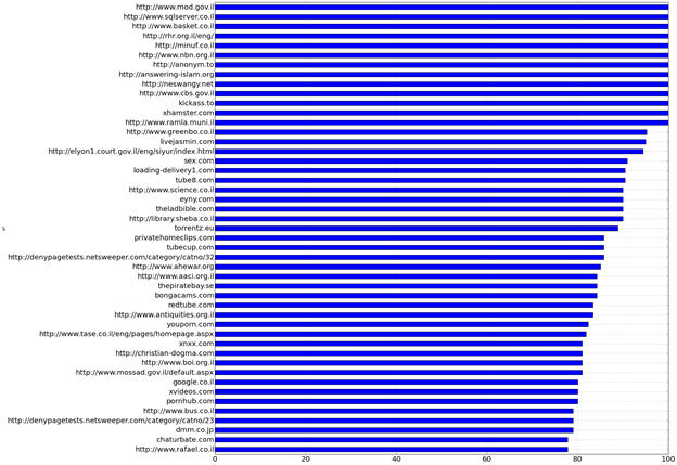 Figure 19: Proportion of tests in which each URL was found to be blocked, out of all URLs that triggered a Netsweeper blockpage at least once.