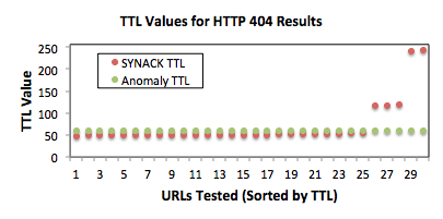 a. TTL values for URLs that resulted in an HTTP 404 page being returned