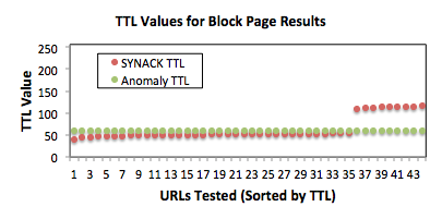 b. TTL values for URLs that resulted in a blockpage being returned