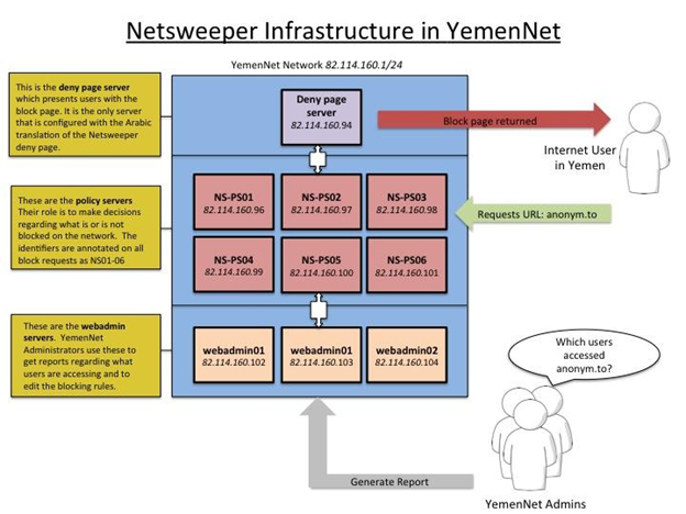 Figure 25: Illustration of YemenNet’s Netsweeper filtering infrastructure