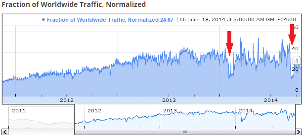 Figure 3: Traffic data to Google services from Yemen, showing frequent disruptions during 2014. 