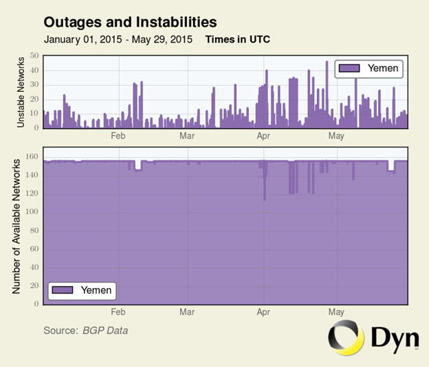 Figure 7: Traffic data showing increase in unstable networks and unavailable networks in Yemen. (Image courtesy Dyn)