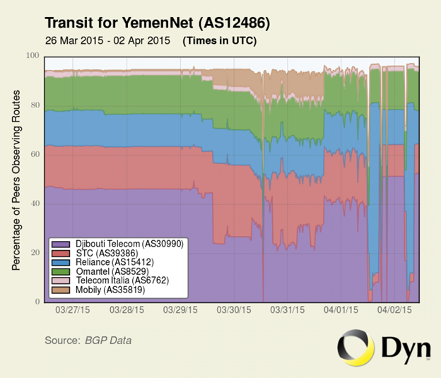 Figure 8: Traffic data from YemenNet showing impact of disrupted submarine fiber cable. Source: Dyn