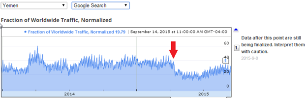 Figure 9: Traffic data from Yemen to Google Search services showing significant disruption beginning in mid-April 2015.