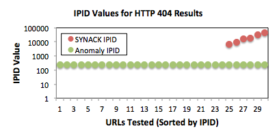 a. IPID Values for tested URLs that resulted in an HTTP 404 page being returned