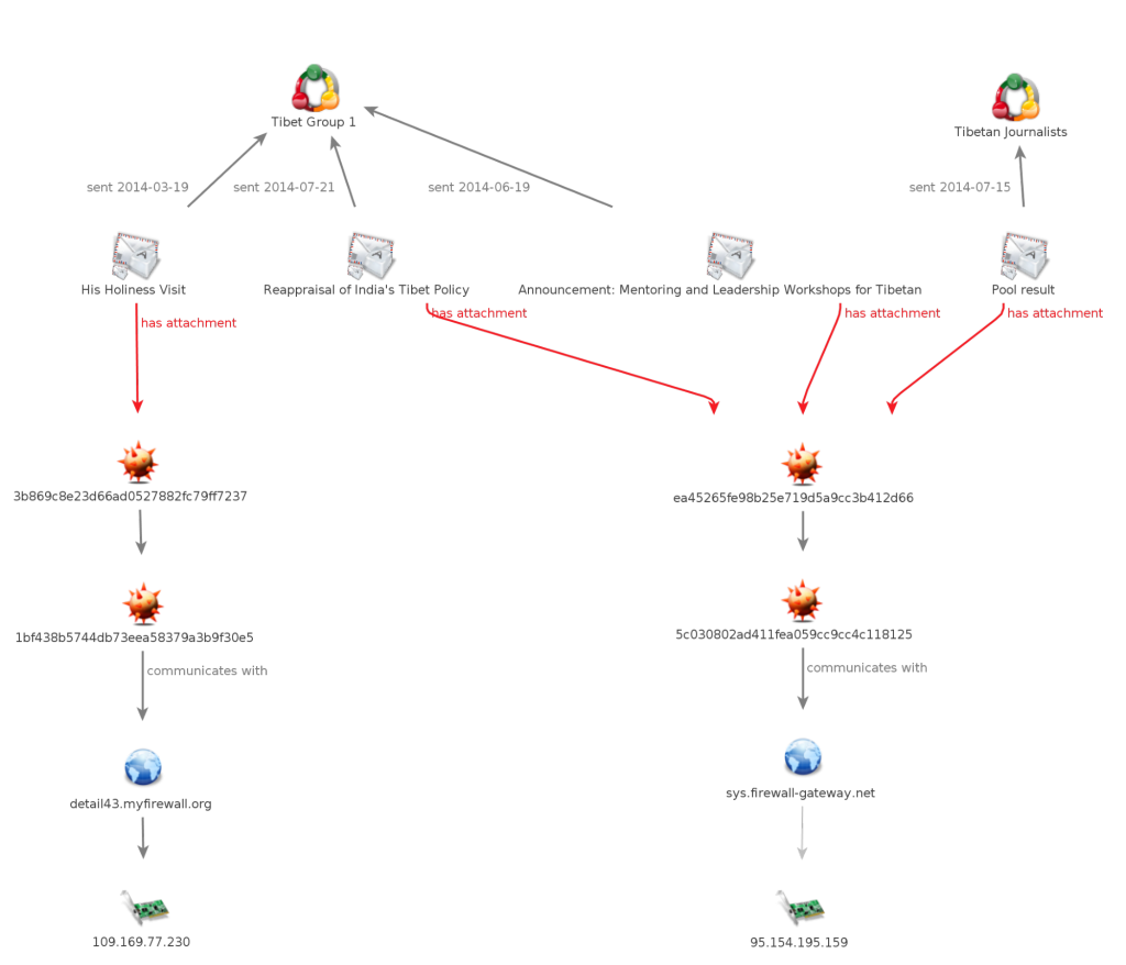 Figure 1: Overview of Campaign 2, showing how the same malicious files are spread using different pretexts. 
