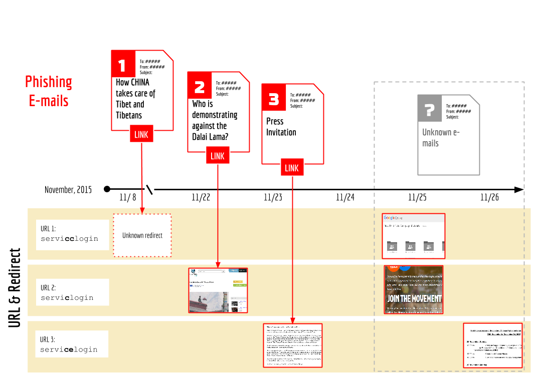 Figure 5: Timeline of phishing campaign (see Appendix A for full details). 
