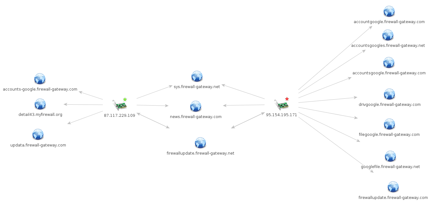 Figure 6: Domain overlap between two iomart IPs in the phishing infrastructure. 
