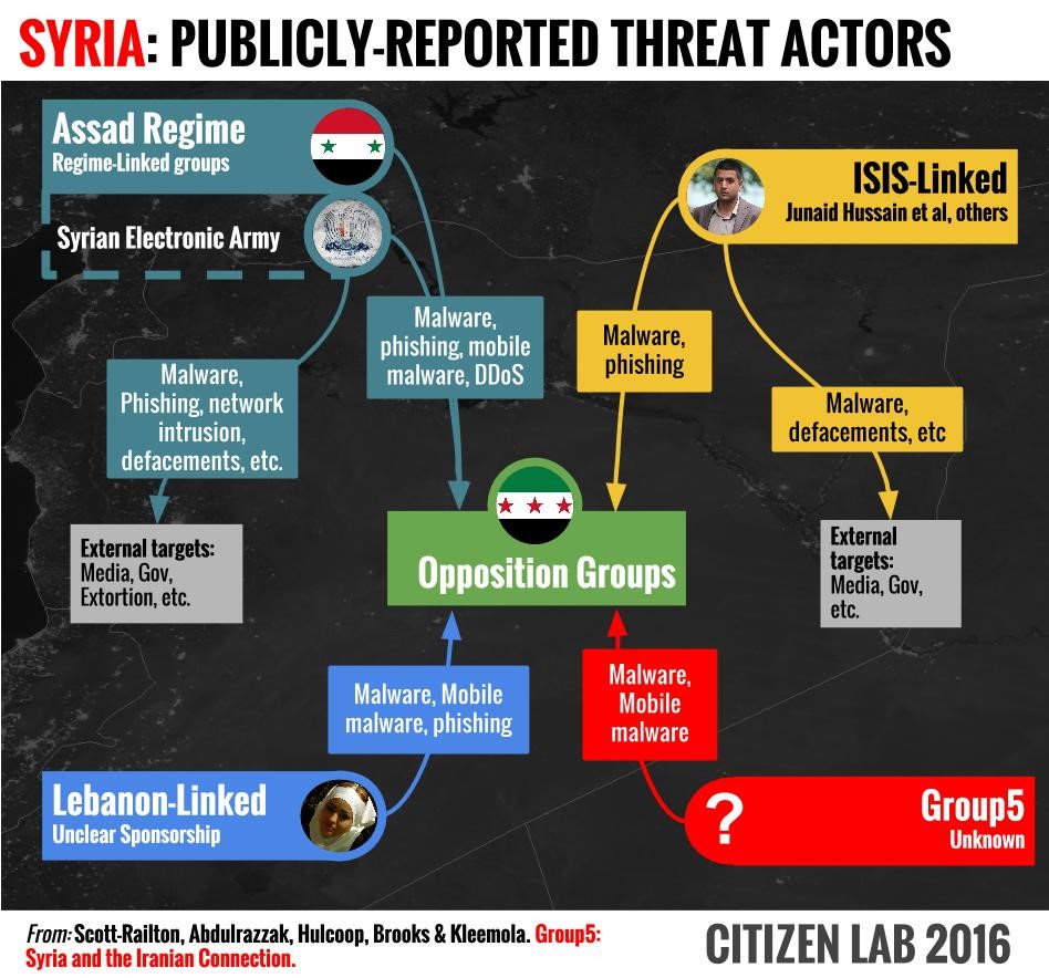 Syria: Publicly-reported Threat Actors