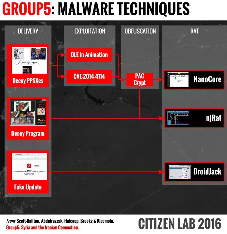 Group5 Malware Techniques