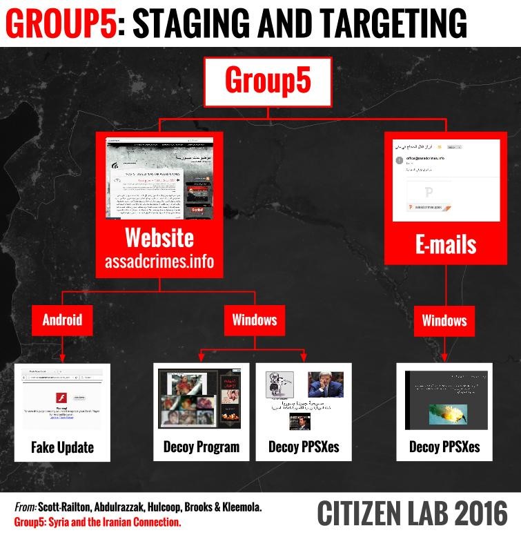 Group5 Staging and Targeting
