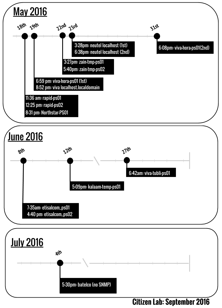 Figure 5: Timeline of Netsweeper Certificate creation on Bahraini ISPs