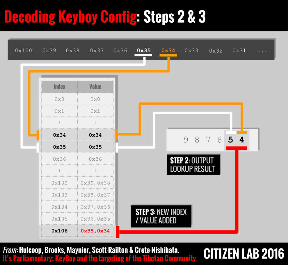 Figure 10: Steps 2 & 3 in the KeyBoy configuration decoding algorithm 