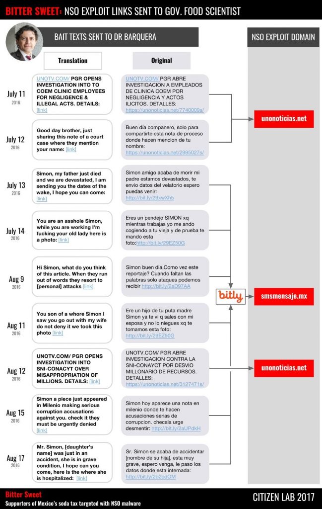 Figure 3. Beginning with a fake news story, the texts sent to Dr. Barquera escalated into the personal, and then the obscene. By July 14, the messages taunted that someone had slept with his wife, and by August the operators were trying to trick him into believing that his daughter was injured. 