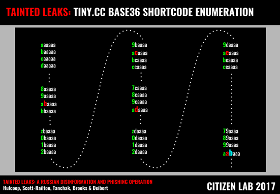Figure 21: Enumerating the base36 shortcodes used by tiny.cc