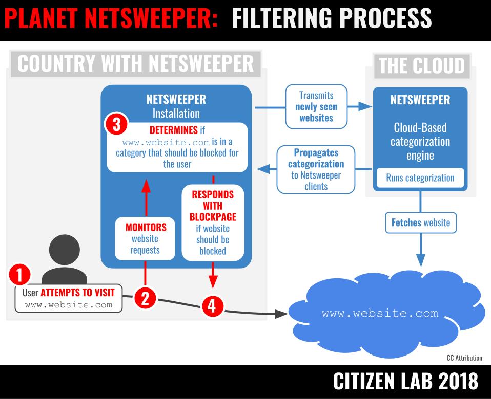 The Netsweeper filtering process