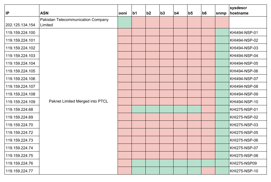 Table 2.19. Behavioural validation test results from Pakistan