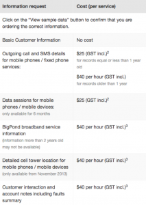 Telstra fee structure for data access 