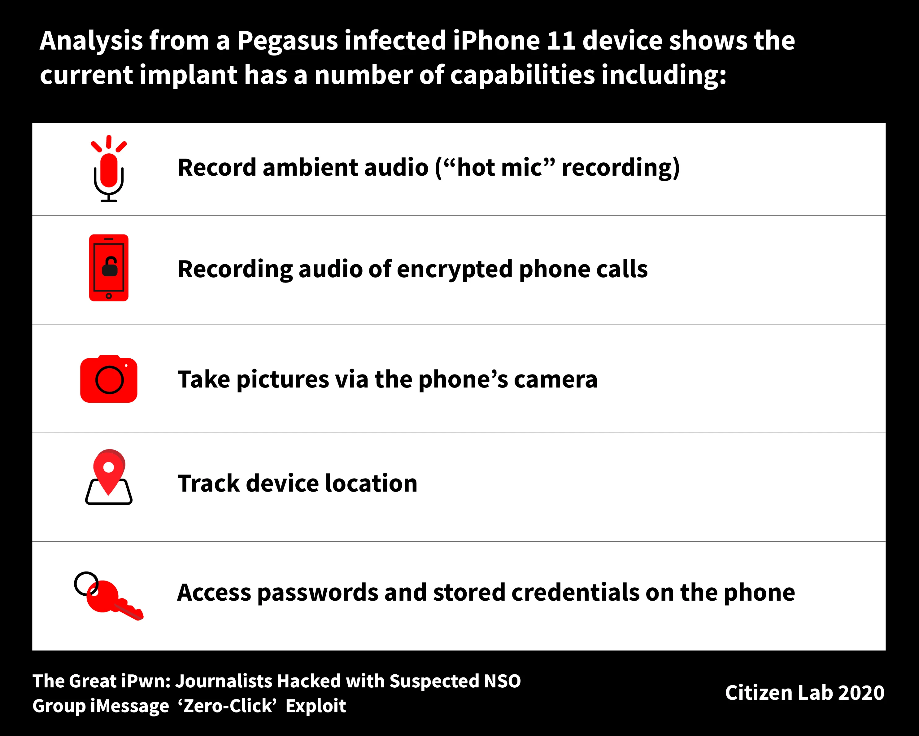 Some Pegasus implant capabilities observed on an infected device.