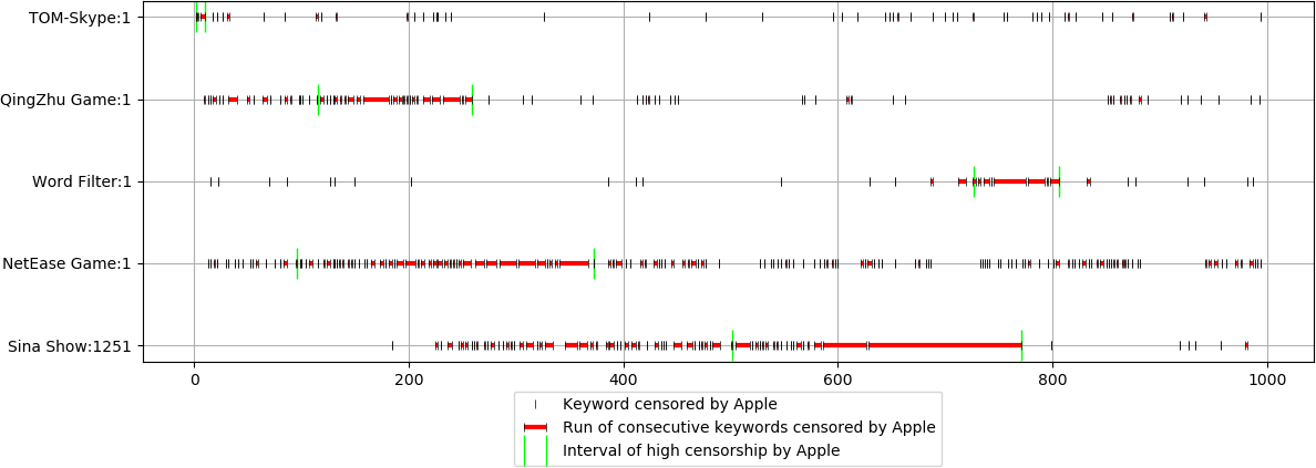 Overlap of Apple’s list with a TOM-Skype list (for comparison, a typical list with little overlap with Apple’s list) and four atypical lists that contain anomalous sequences of keywords with large overlap. Black vertical lines indicate the beginning and end of runs of keywords contained in Apple’s list; red horizontal lines indicate keywords within such runs; green vertical lines indicate the beginning and the end of an interval of keywords with large overlap.