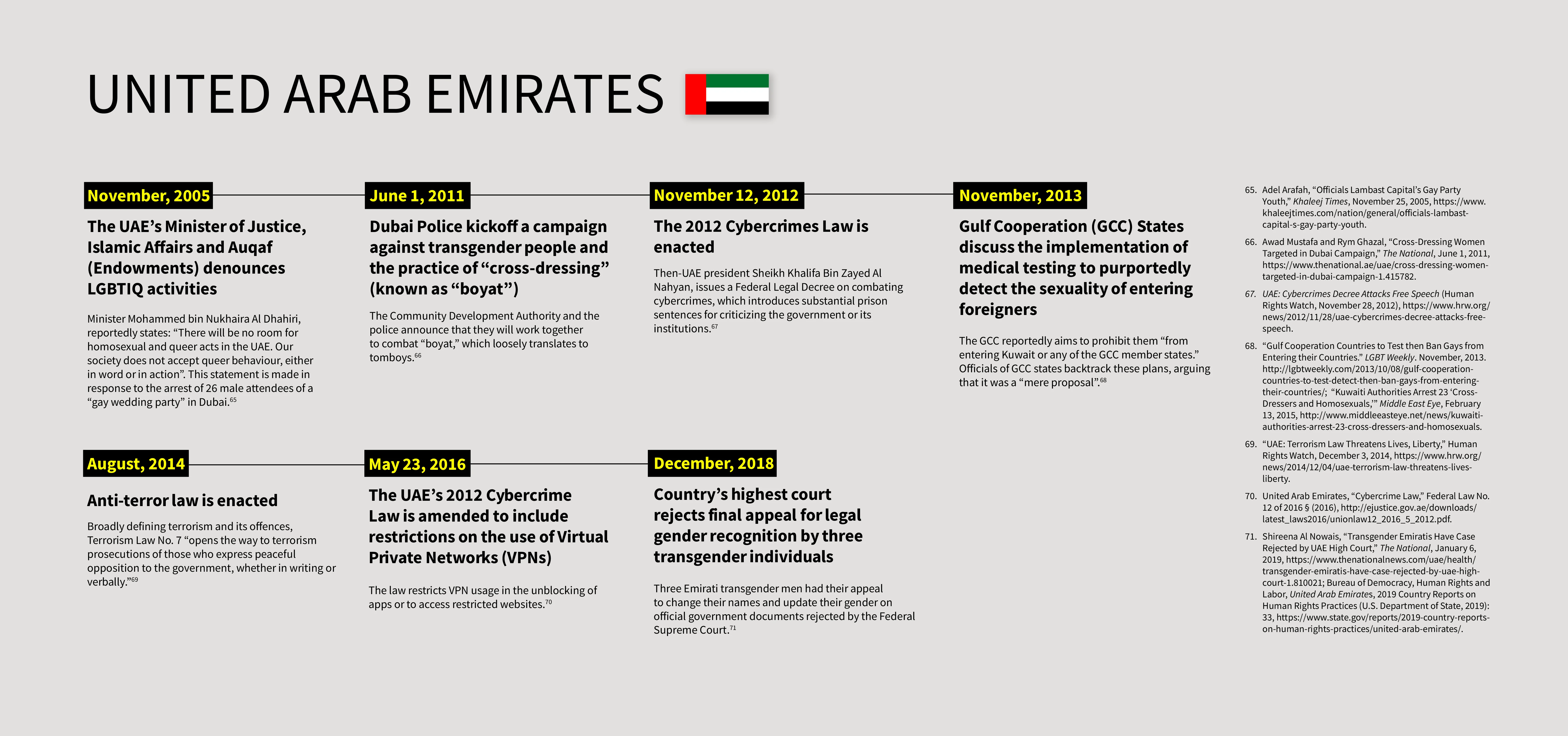 Timeline of selected events in United Arab Emirates