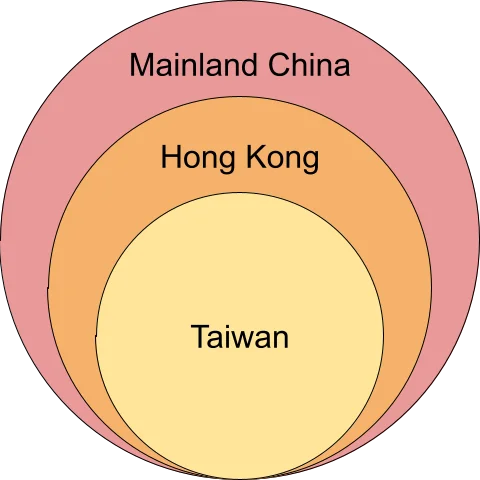 Relationship between Chinese language blocking in three regions: Taiwan’s Chinese language blocking is a strict subset of Hong Kong’s, which is itself a strict subset of mainland China’s.