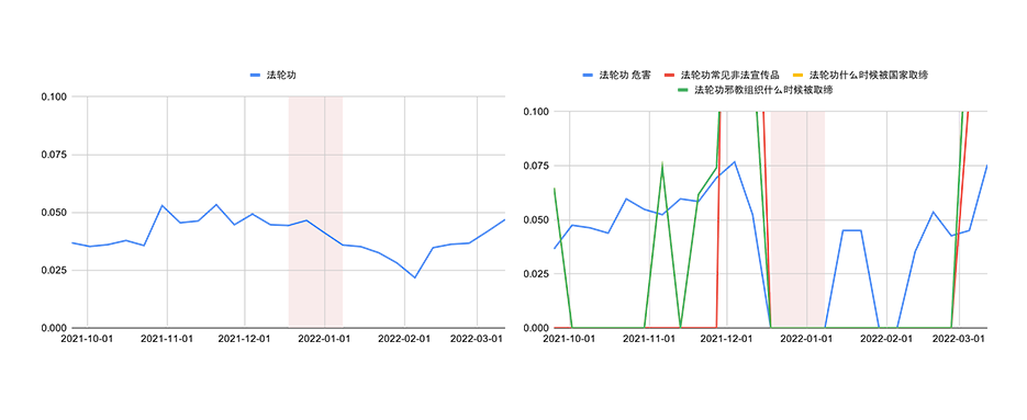 Figure 13: Search trends for 法轮功 (Falun Gong) (left) and for its autosuggestions (right).