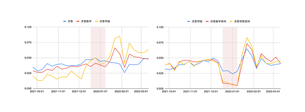 Figure 10: Search trends for autosuggestions for 洋葱 (onion) not affected (left) and affected (right) by the shutdown.