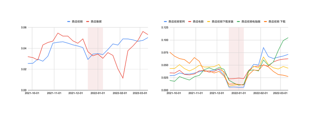 Figure 11: Search trends for autosuggestions for 西瓜 (watermelon) not affected (left) and affected (right) by the shutdown.