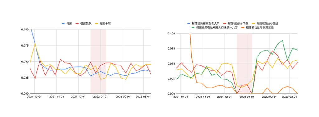 Figure 12: Search trends for autosuggestions for 榴莲 (durian) not affected (left) and affected (right) by the shutdown.