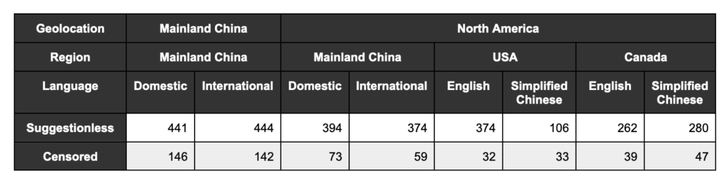 Table 1: Among 7,186 Chinese character names, for each locale, how many were suggestionless and how many of the suggestionless were censored (had at least 35 search volume impressions).