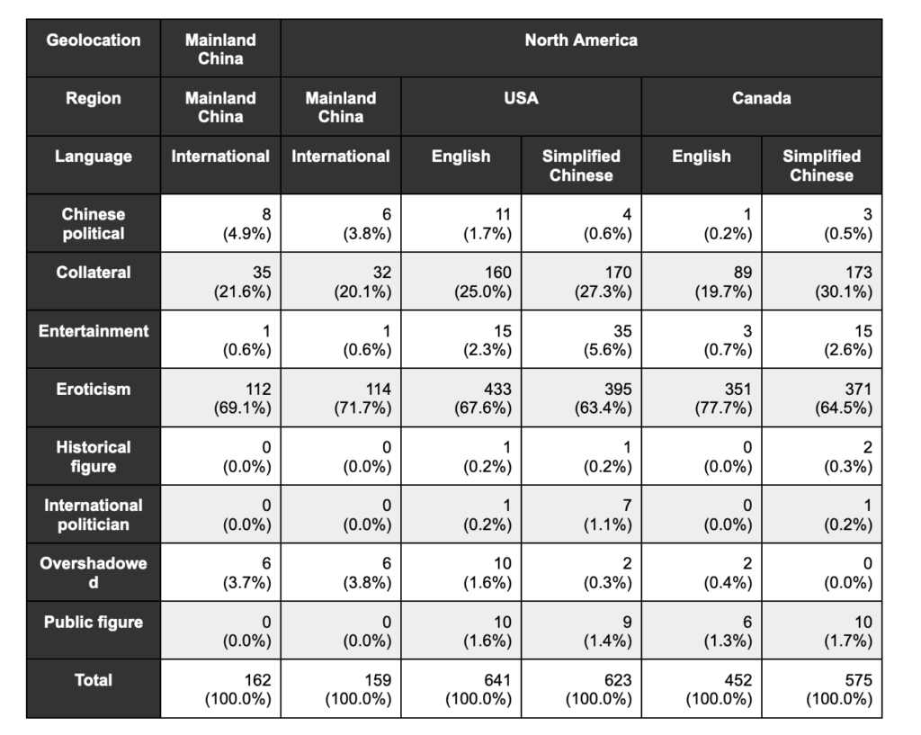 Table 4: For each locale, the number of English letter names which have at least 35 impressions in that region and that have no autosuggestions, according to each name’s content category.