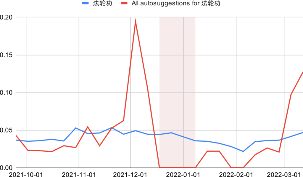 Figure 14: In blue, the trend data for 法轮功 (Falun Gong), and in red, the aggregate (sum) data for all of its suggestions.