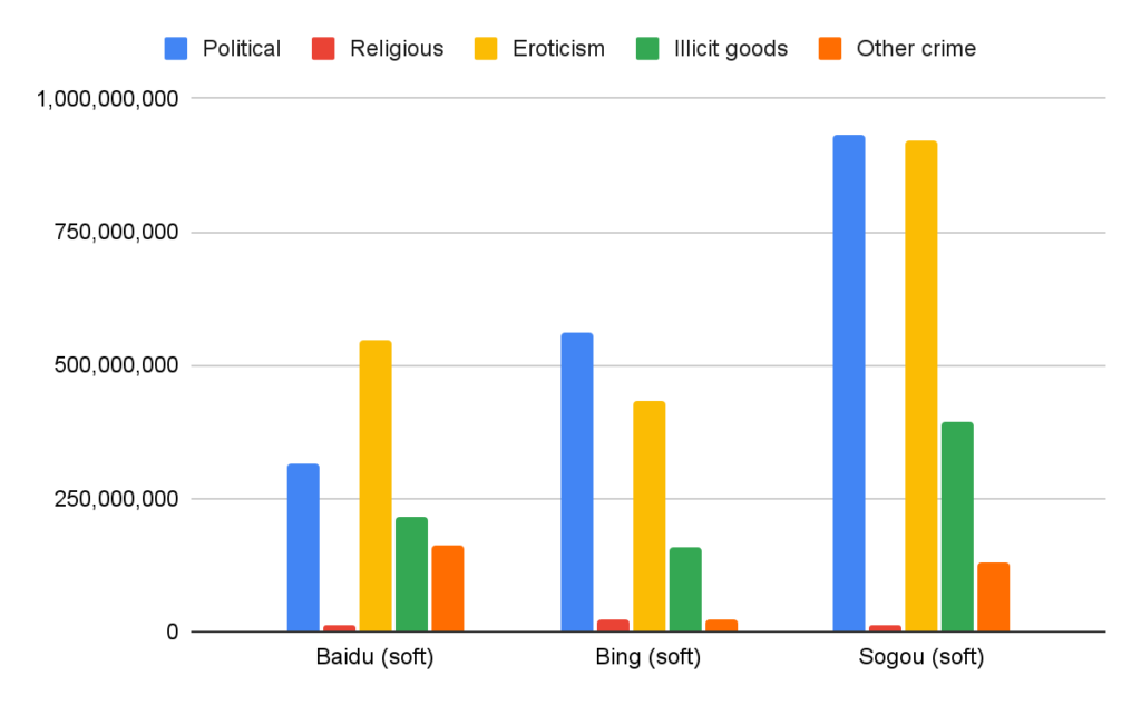 Among web search engines, a breakdown by category of the estimated sum of the impact scores of each soft-censored keyword combination in that category.